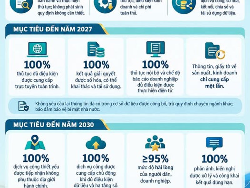 Điện Biên đẩy mạnh cải cách thủ tục hành chính, góp phần thúc đẩy tăng trưởng hai con số giai đoạn 2026–2030