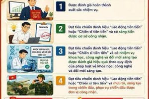 THAY ĐỔI TIÊU CHÍ XÉT DANH HIỆU “CHIẾN SĨ THI ĐUA CƠ SỞ” TỪ 01/10/2026