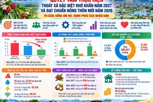 CHIỀNG SINH PHẤN ĐẤU THOÁT XÃ ĐẶC BIỆT KHÓ KHĂN NĂM 2027, ĐẠT CHUẨN NÔNG THÔN MỚI NĂM 2028