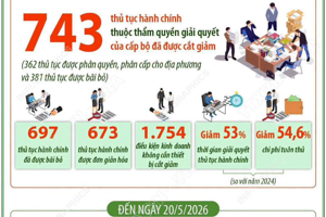 Bãi bỏ 697 thủ tục hành chính, cắt giảm 1.754 điều kiện kinh doanh không cần thiết