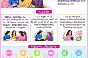 Tổ chức 'Tháng nghe phụ nữ nói' vào tháng 10 hằng năm
