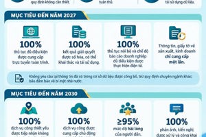 Điện Biên đẩy mạnh cải cách thủ tục hành chính, góp phần thúc đẩy tăng trưởng hai con số giai đoạn 2026–2030