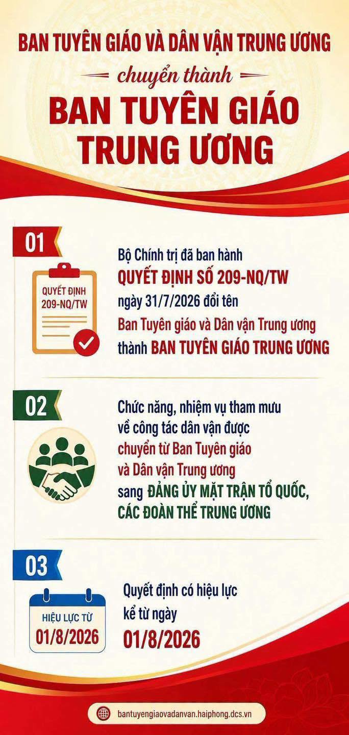 BỘ CHÍNH TRỊ QUYẾT ĐỊNH ĐỔI TÊN BAN TUYÊN GIÁO VÀ DÂN VẬN TRUNG ƯƠNG THÀNH BAN TUYÊN GIÁO TRUNG ƯƠNG